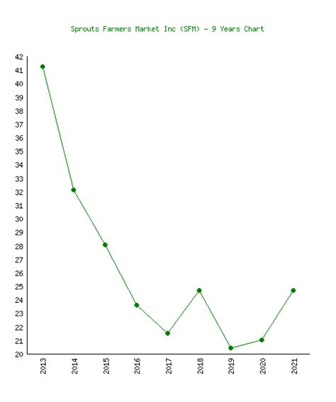 sfm stock price history